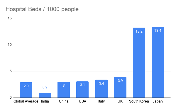 Hospital Beds per 1000 people - Covid-19