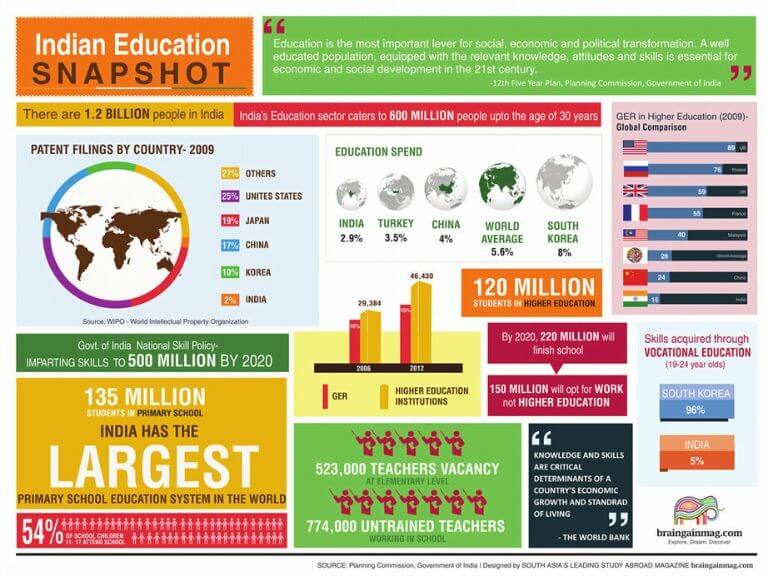 Education System India Infographic